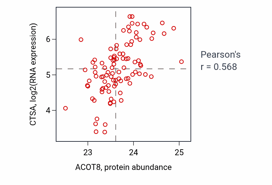 Per-sample scatter of ACOT8 vs CTSA in COAD (Pearson r = 0.57).