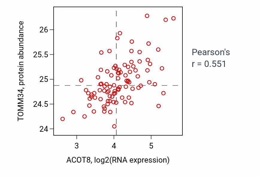 Per-sample scatter of ACOT8 vs TOMM34 in COAD (Pearson r = 0.55).