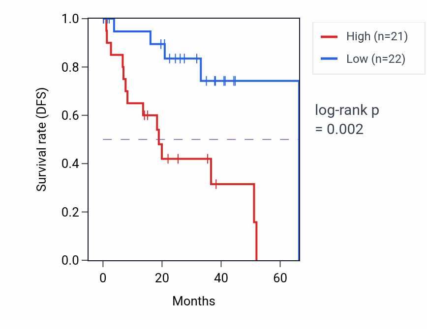 Kaplan&ndash;Meier survival curve for ACOT8 RNA expression in UVM: high vs low expression groups.