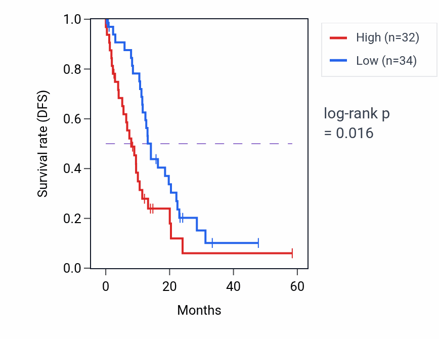 Kaplan&ndash;Meier survival curve for ACOT8 mass-spec protein-high vs -low samples in PDAC.