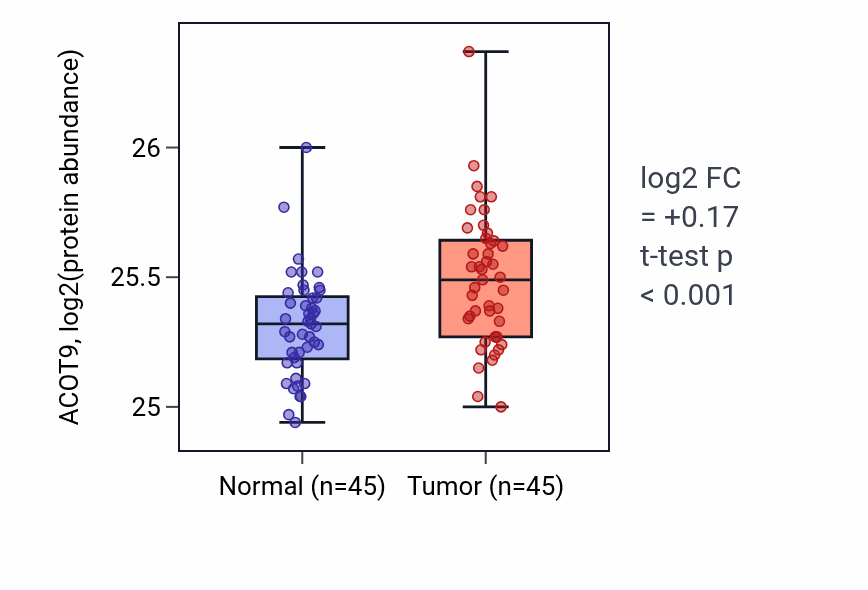 Tumor-vs-normal mass-spec protein box plot for ACOT9 in HNSC.