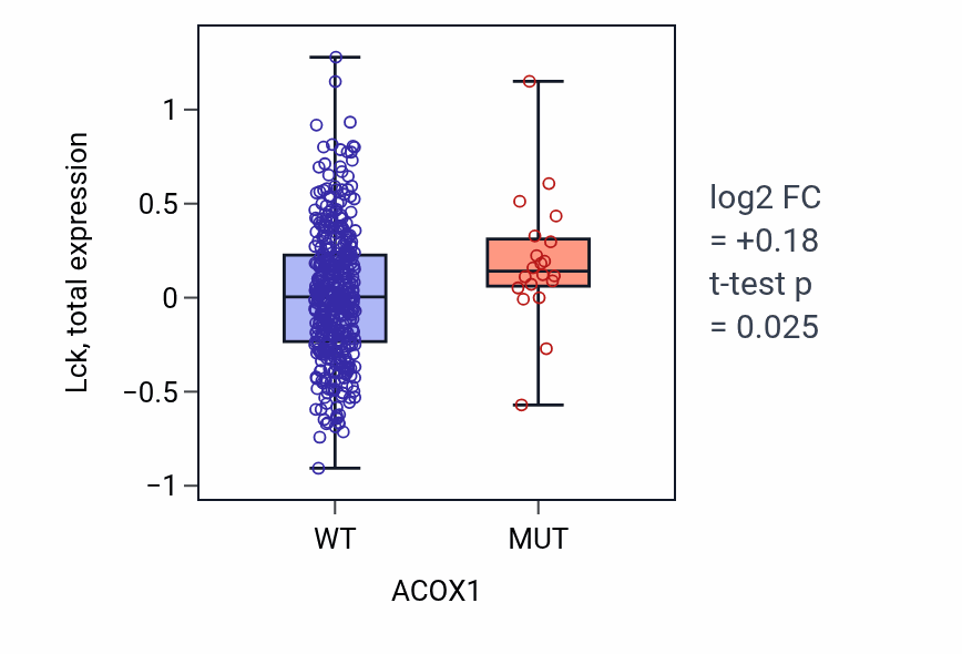 Box plot of Lck in ACOX1-low vs ACOX1-high samples in UCEC.