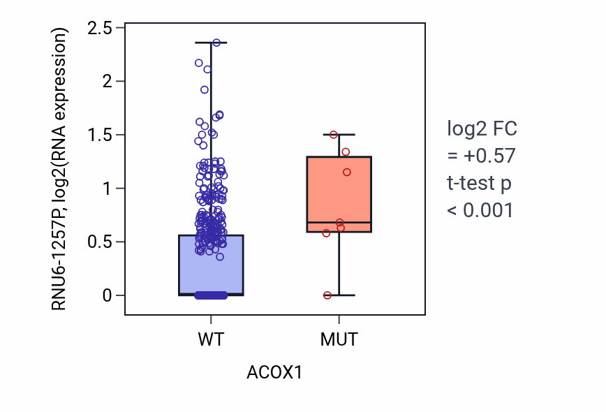 Box plot of RNU6-1257P in ACOX1-low vs ACOX1-high samples in LUSC.