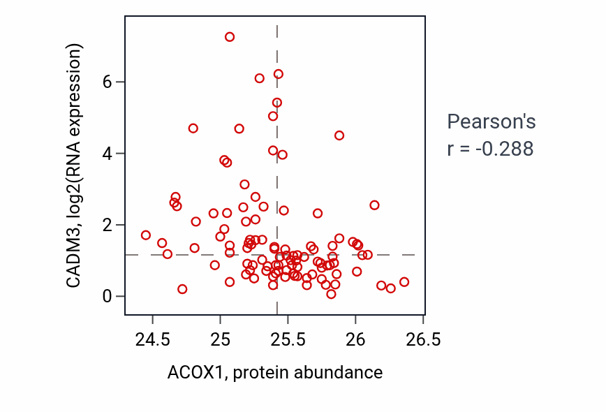 Per-sample scatter of ACOX1 vs CADM3 in CCRCC (Pearson r = -0.29).