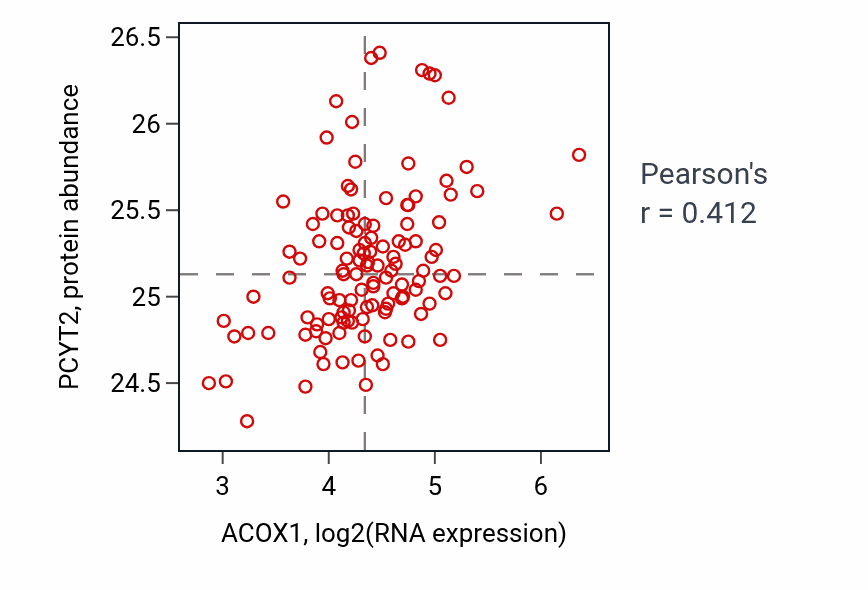 Per-sample scatter of ACOX1 vs PCYT2 in BRCA (Pearson r = 0.41).