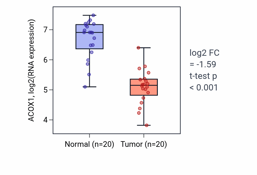 Tumor-vs-normal expression box plot for ACOX1 in COAD.