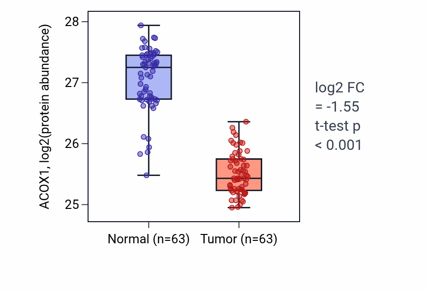 Tumor-vs-normal mass-spec protein box plot for ACOX1 in CCRCC.