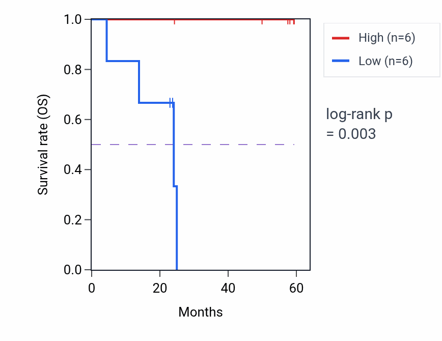 Kaplan&ndash;Meier survival curve for ACOX1 mass-spec protein-high vs -low samples in UCEC.