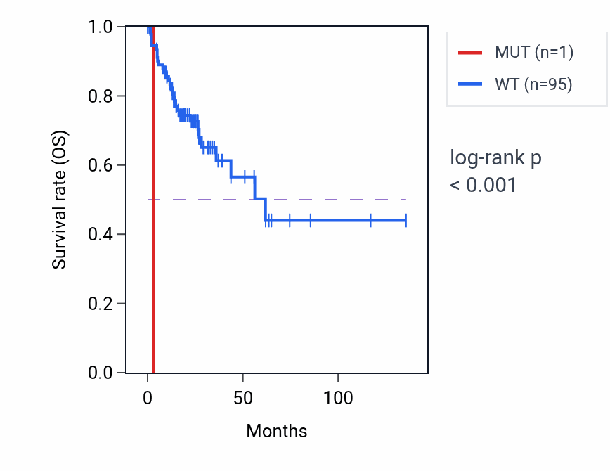 Kaplan&ndash;Meier survival curve for ACOX1 mutant vs wild-type samples in COAD.