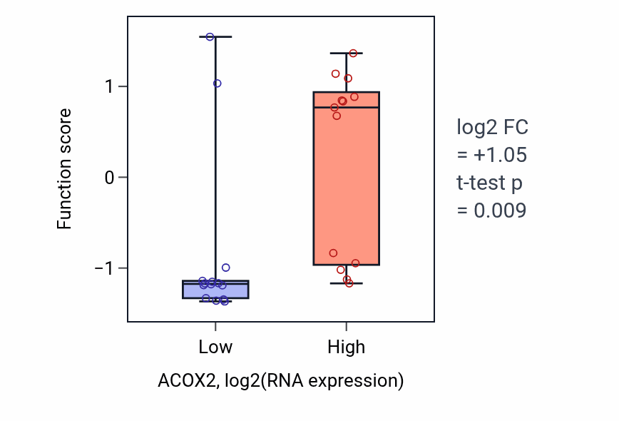 Box plot of Transposable element silencing by piRNA-mediated heterochromatin formation in ACOX2-low vs ACOX2-high samples in LUNG_NSCLC_LUSC.