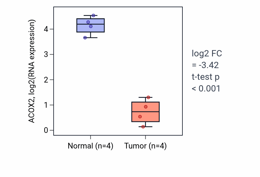 Tumor-vs-normal expression box plot for ACOX2 in BLCA.
