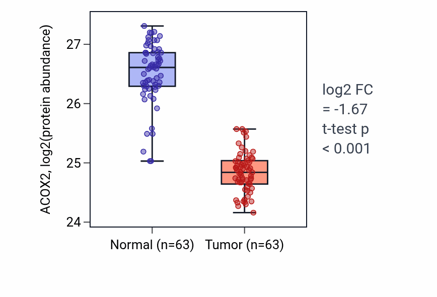 Tumor-vs-normal mass-spec protein box plot for ACOX2 in CCRCC.