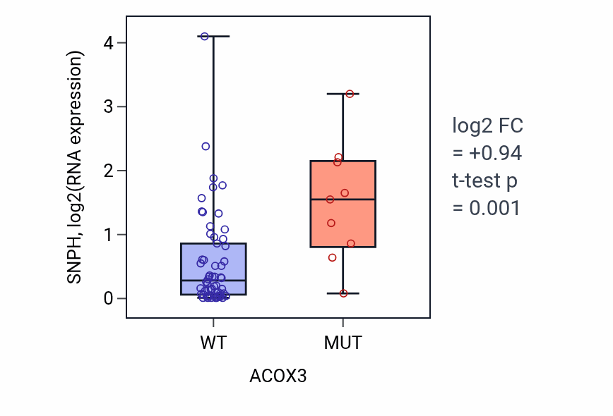 Box plot of SNPH in ACOX3-low vs ACOX3-high samples in LARGE_INTESTINE.
