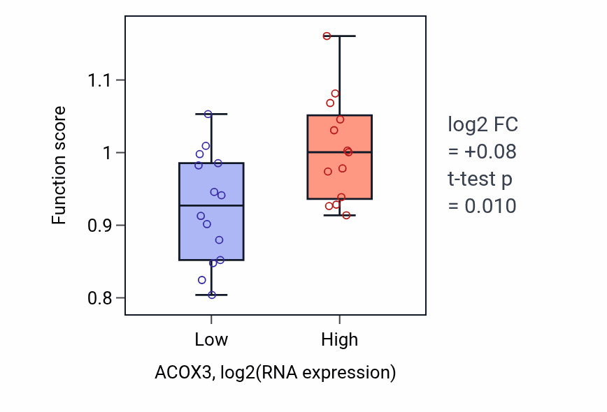 Box plot of Fatty acid beta-oxidation using acyl-CoA oxidase in ACOX3-low vs ACOX3-high samples in LUNG_NSCLC_LUSC.