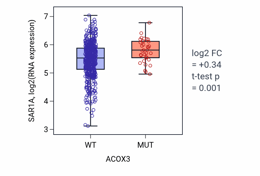 Box plot of SAR1A in ACOX3-low vs ACOX3-high samples in UCEC.