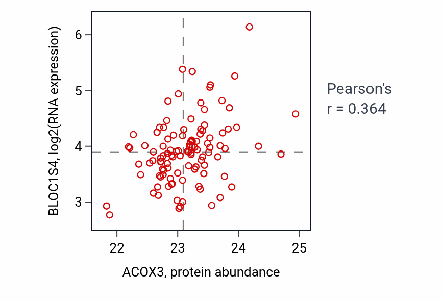 Per-sample scatter of ACOX3 vs BLOC1S4 in LSCC (Pearson r = 0.36).