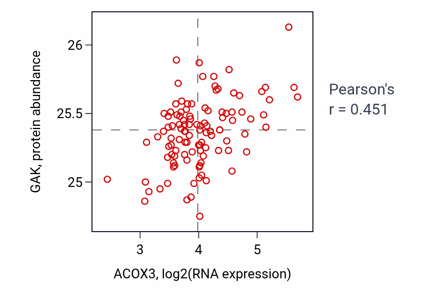 Per-sample scatter of ACOX3 vs GAK in LSCC (Pearson r = 0.45).