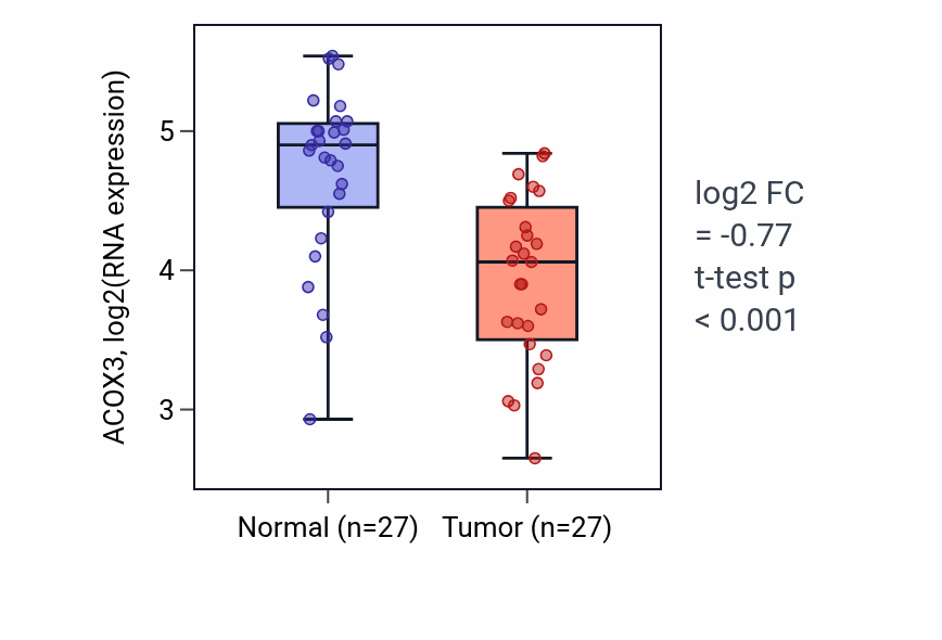 Tumor-vs-normal expression box plot for ACOX3 in HNSC.
