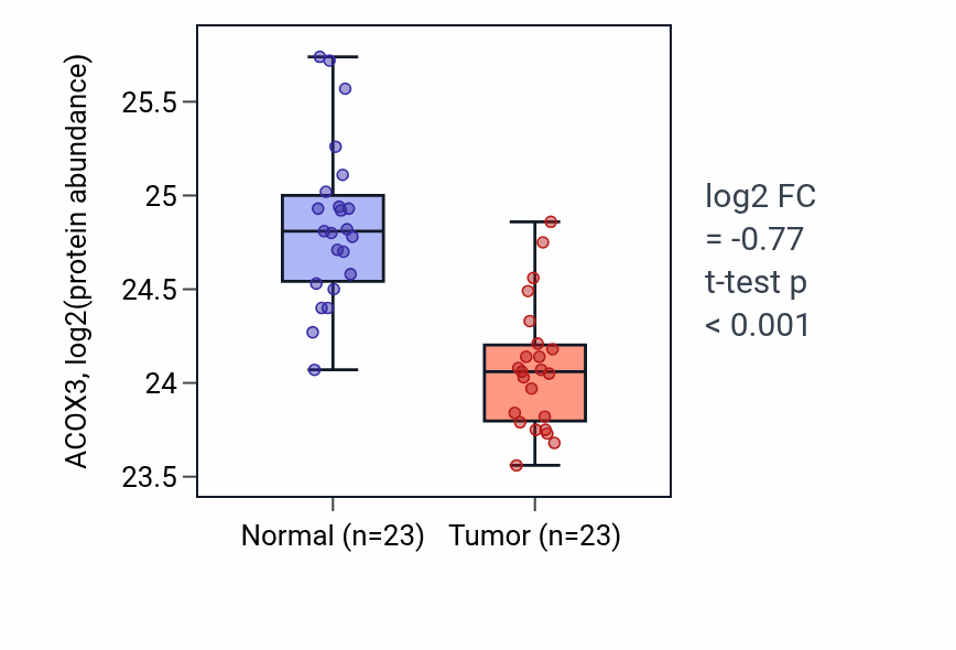 Tumor-vs-normal mass-spec protein box plot for ACOX3 in HNSC.