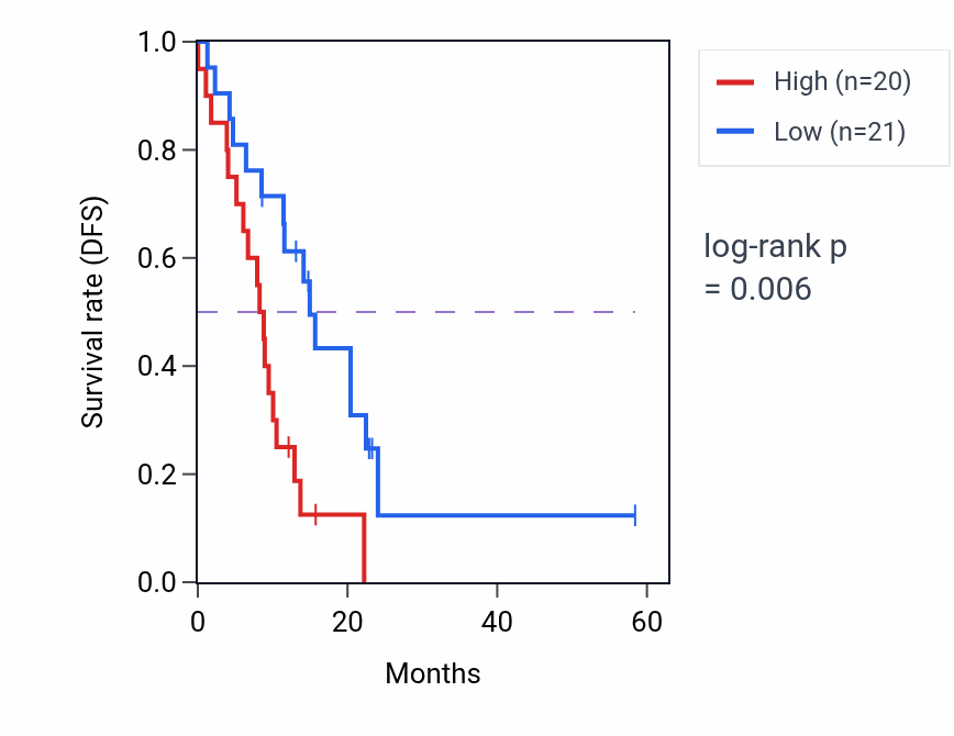 Kaplan&ndash;Meier survival curve for ACOX3 mass-spec protein-high vs -low samples in PDAC.