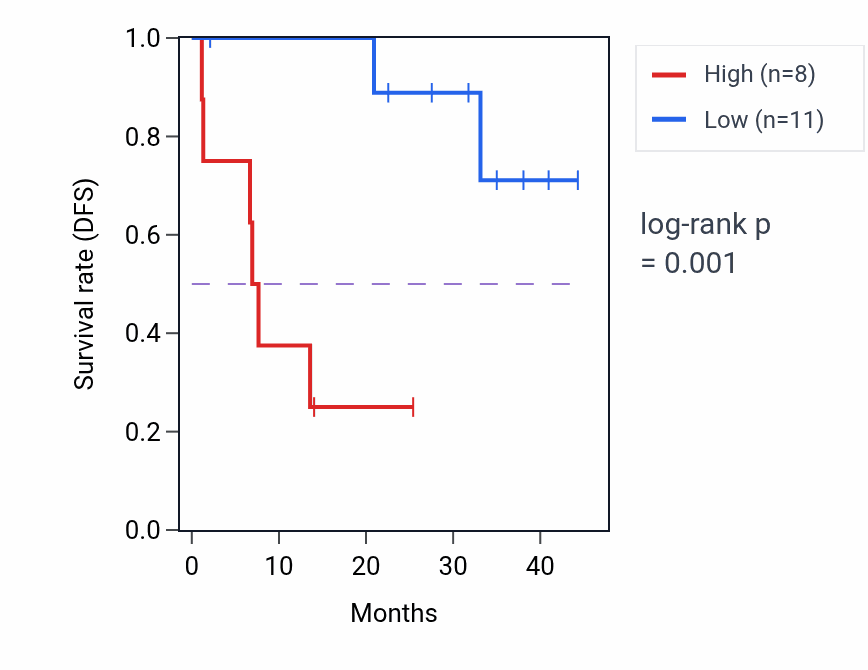 Kaplan&ndash;Meier survival curve for ACOX3 RNA-high vs -low samples in UVM.