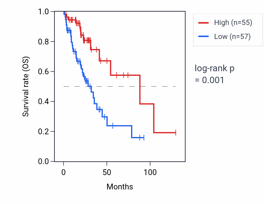 Kaplan&ndash;Meier survival curve for ACOXL-AS1 RNA expression in LUAD: high vs low expression groups.
