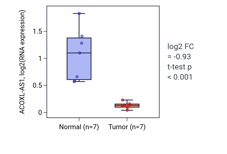 Tumor-vs-normal expression box plot for ACOXL-AS1 in LUSC.