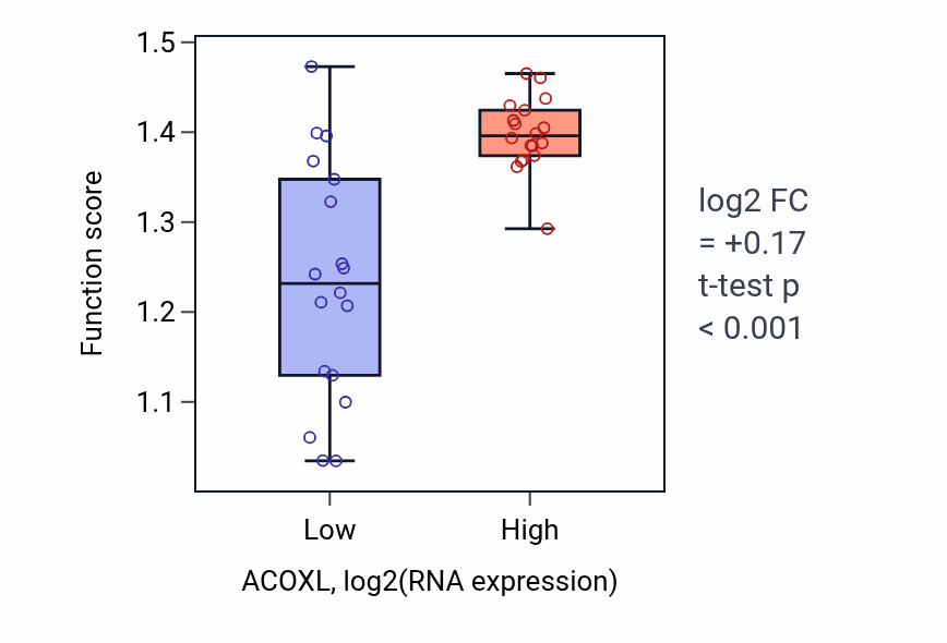 Box plot of Cellular response to indole-3-methanol in ACOXL-low vs ACOXL-high samples in URINARY_TRACT.