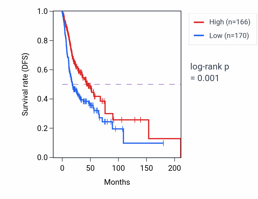 Kaplan&ndash;Meier survival curve for ACOXL RNA expression in HNSC: high vs low expression groups.