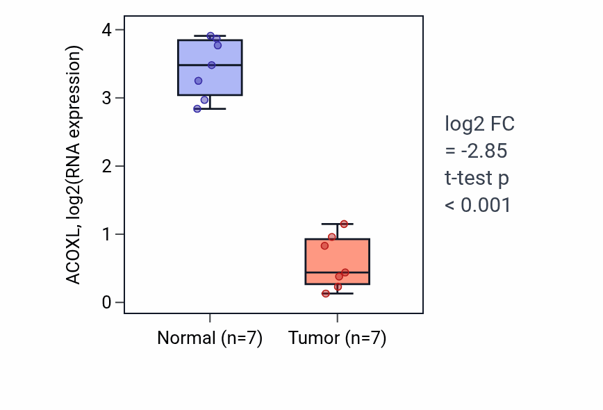 Tumor-vs-normal expression box plot for ACOXL in LUSC.