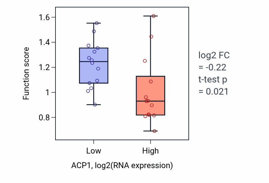 Box plot of Protein activation cascade in ACP1-low vs ACP1-high samples in LUNG_NSCLC_LUSC.