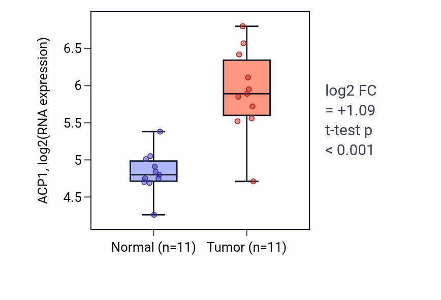 Tumor-vs-normal expression box plot for ACP1 in HNSC.