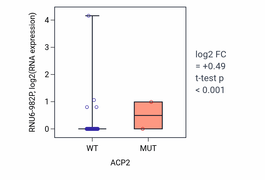 Box plot of RNU6-982P in ACP2-low vs ACP2-high samples in BRCA.