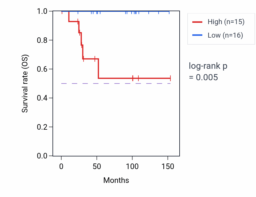 Kaplan&ndash;Meier survival curve for ACP2 RNA expression in KICH: high vs low expression groups.
