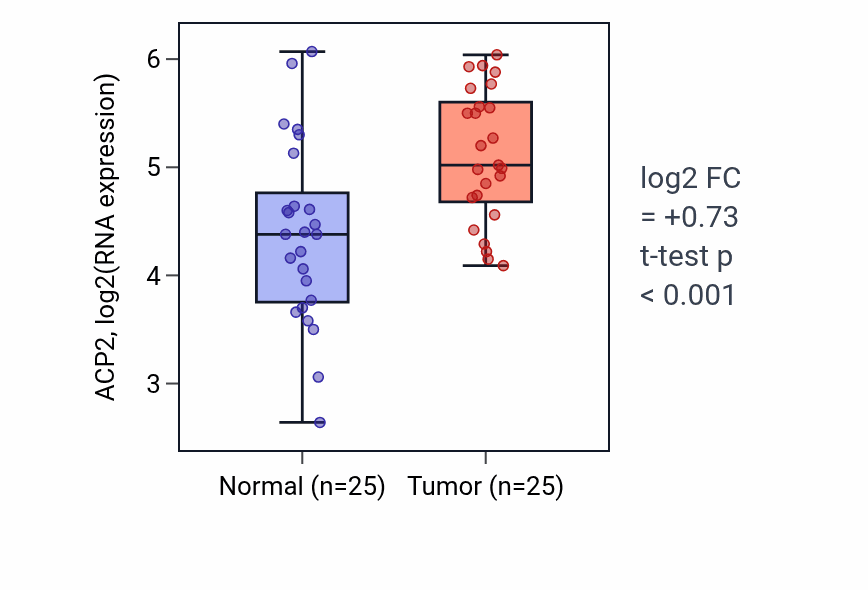 Tumor-vs-normal expression box plot for ACP2 in HNSC.