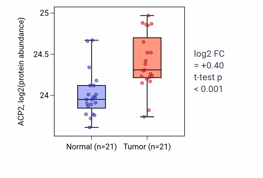 Tumor-vs-normal mass-spec protein box plot for ACP2 in HNSC.