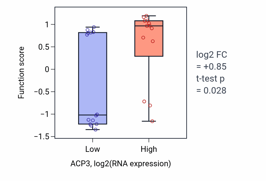 Box plot of Positive regulation of cell communication by electrical coupling in ACP3-low vs ACP3-high samples in LUNG_NSCLC_LUSC.