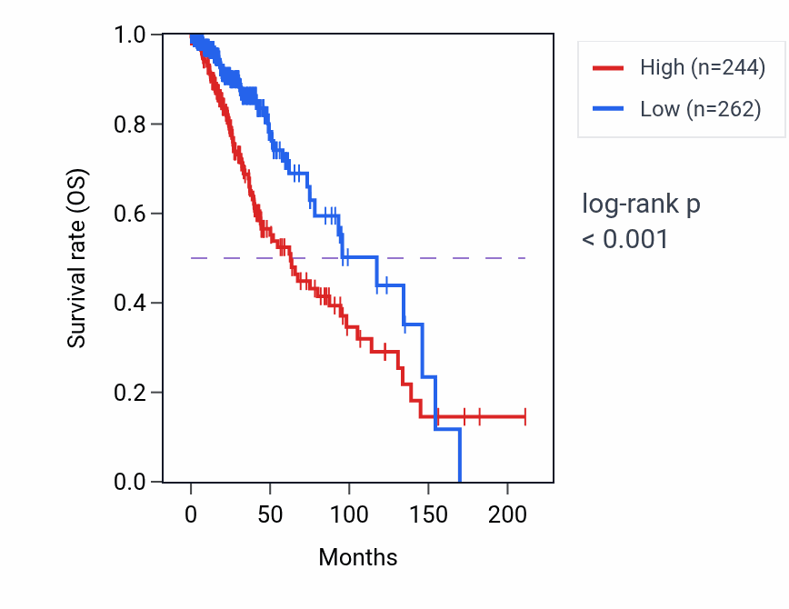 Kaplan&ndash;Meier survival curve for ACP3 RNA expression in LGG: high vs low expression groups.