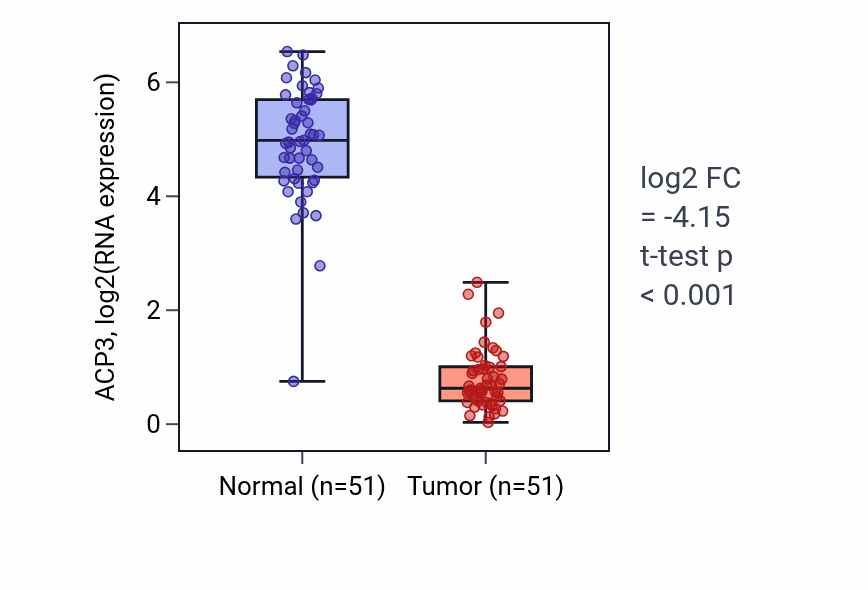 Tumor-vs-normal expression box plot for ACP3 in KIRC.