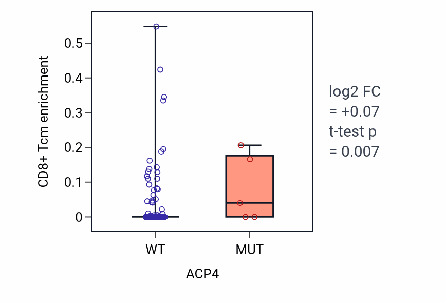 Box plot of CD8+ Tcm in ACP4-low vs ACP4-high samples in CESC.