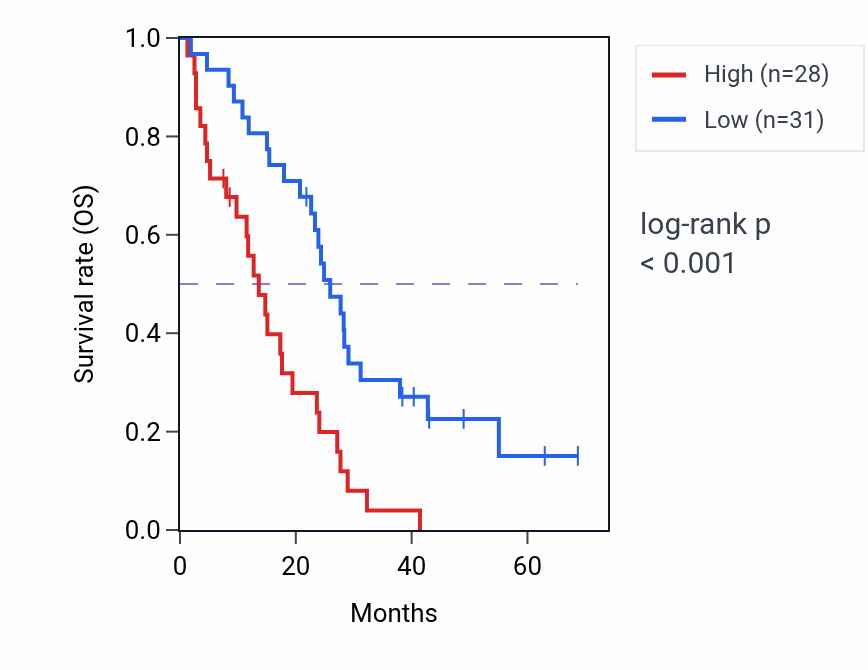 Kaplan&ndash;Meier survival curve for ACP4 RNA expression in MESO: high vs low expression groups.
