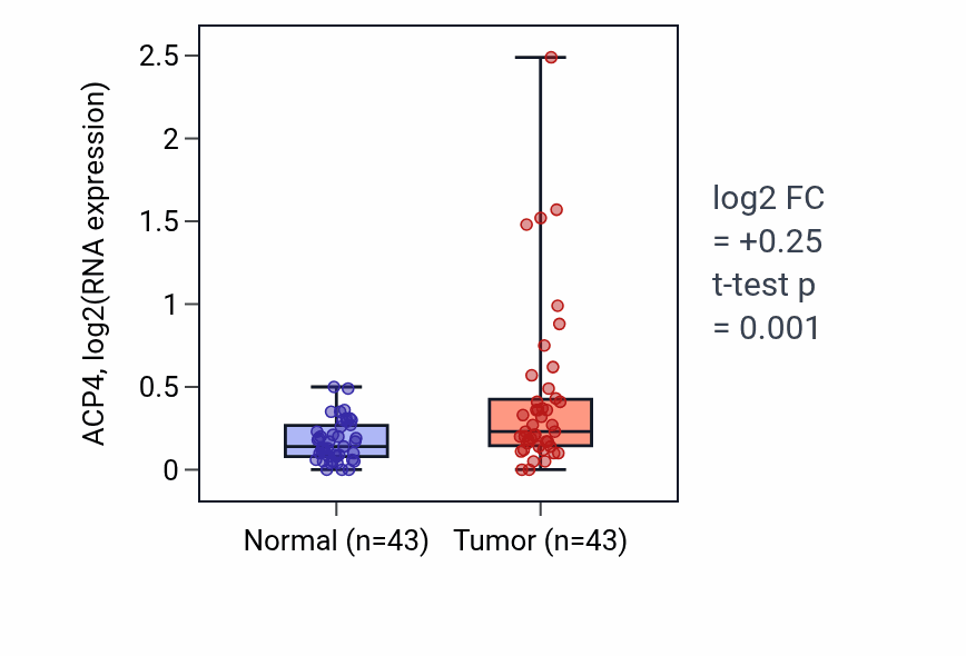Tumor-vs-normal expression box plot for ACP4 in HNSC.