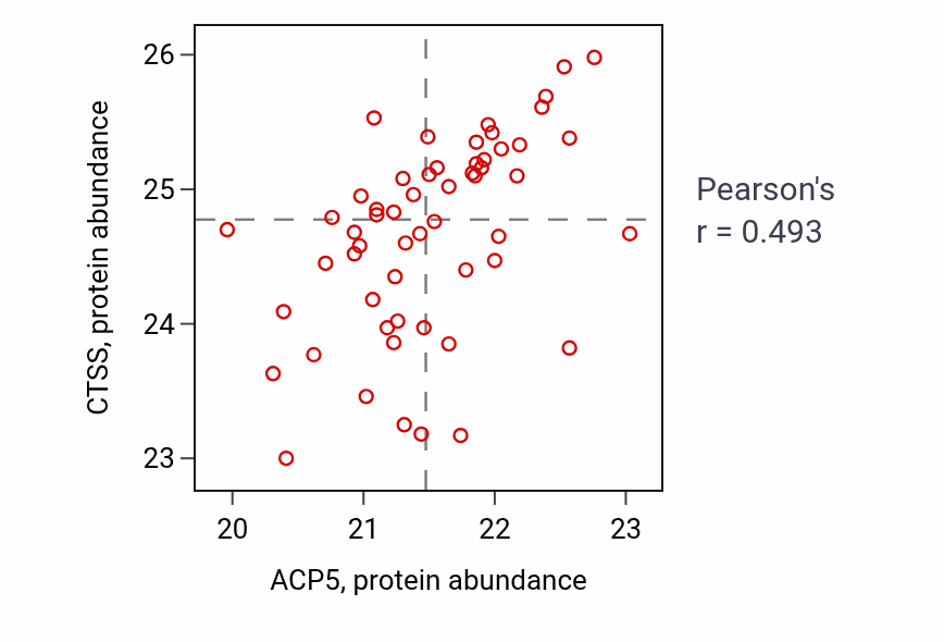 Per-sample scatter of ACP5 vs CTSS in OV (Pearson r = 0.49).