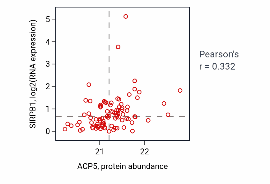 Per-sample scatter of ACP5 vs SIRPB1 in UCEC (Pearson r = 0.33).