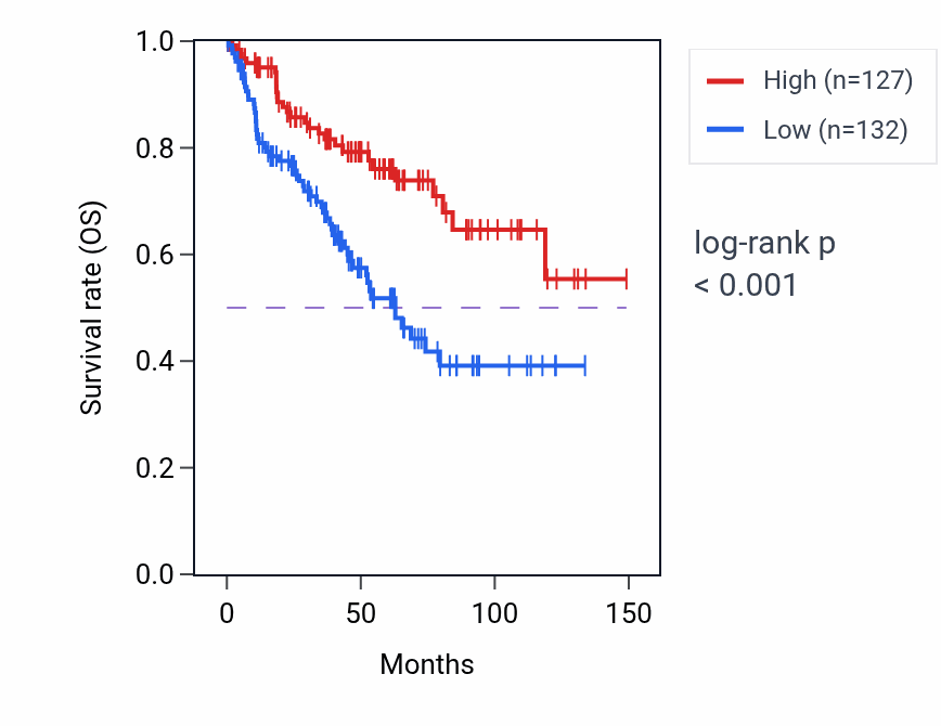 Kaplan&ndash;Meier survival curve for ACP5 RNA expression in KIRC: high vs low expression groups.