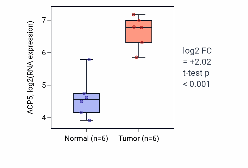 Tumor-vs-normal expression box plot for ACP5 RNA in HNSC.