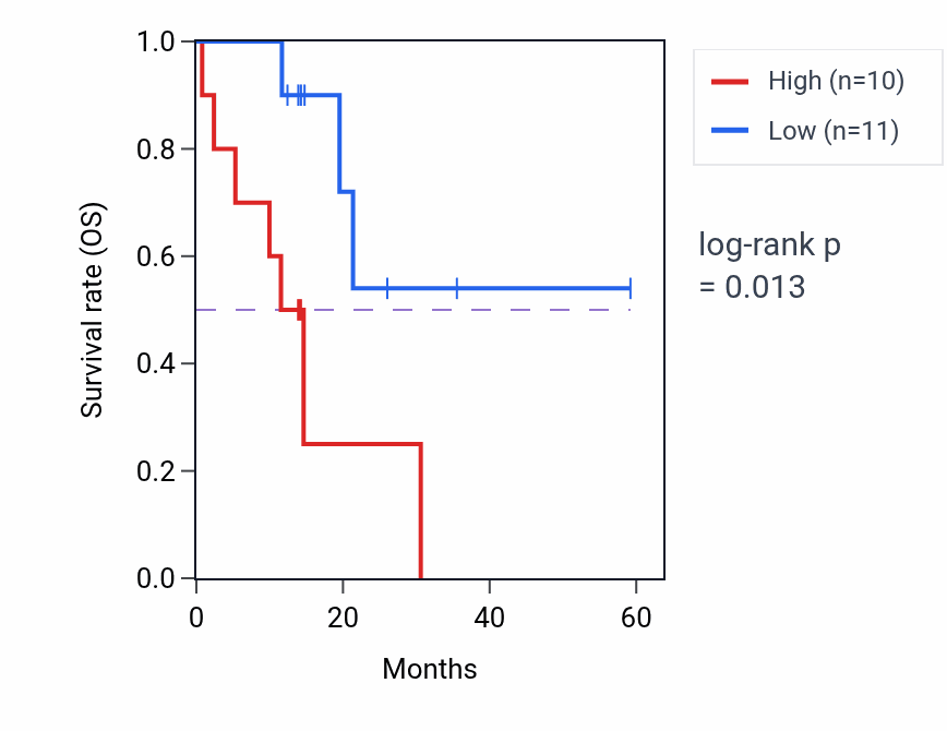 Kaplan&ndash;Meier survival curve for ACP5 mass-spec protein-high vs -low samples in LUAD.