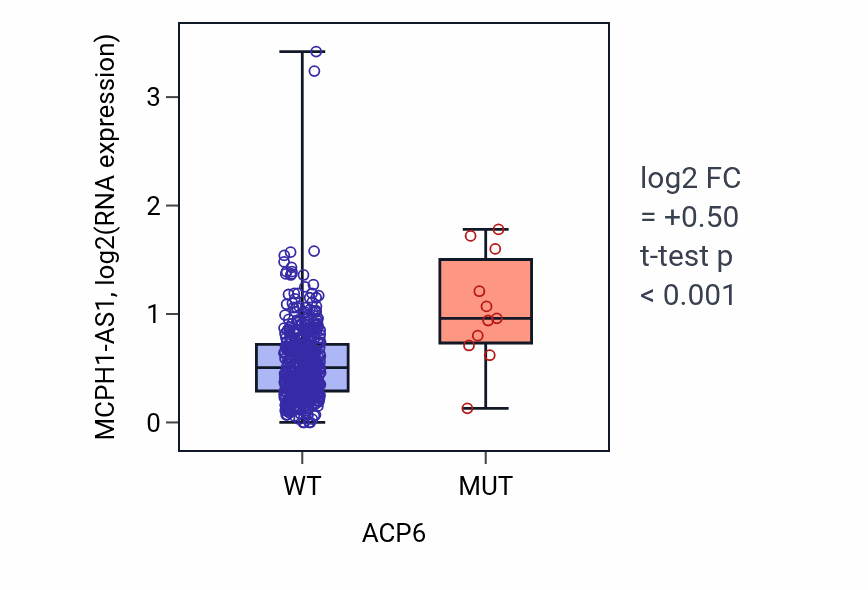 Box plot of MCPH1-AS1 in ACP6-low vs ACP6-high samples in SKCM.