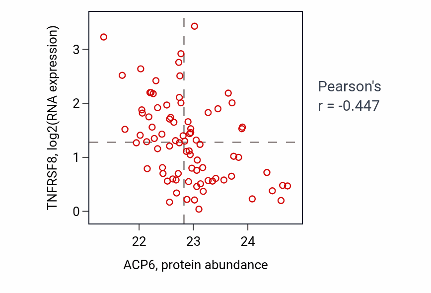 Per-sample scatter of ACP6 vs TNFRSF8 in OV (Pearson r = -0.45).