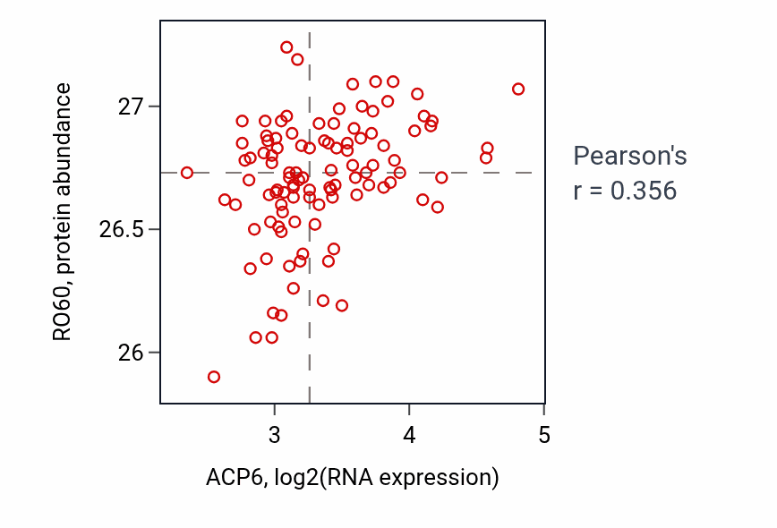 Per-sample scatter of ACP6 vs RO60 in PDAC (Pearson r = 0.36).